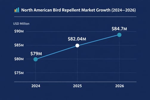 north american bird control market